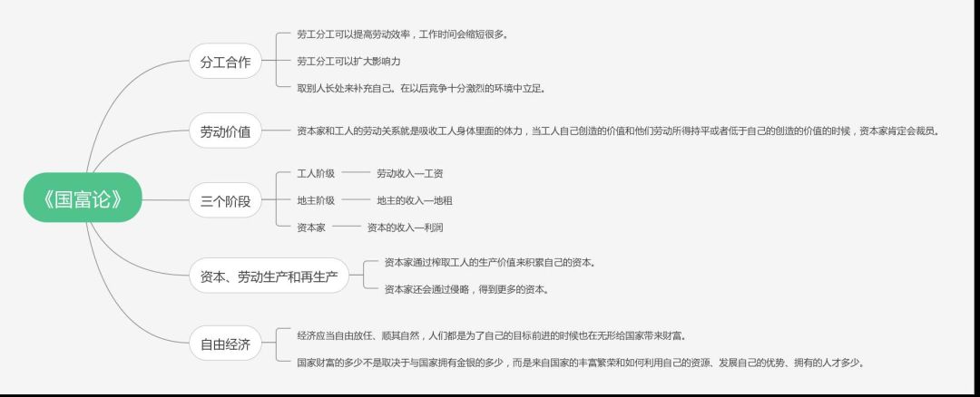 结构经管学子精心制作了思维导图①被誉为"经济学的圣经"的《国富论》