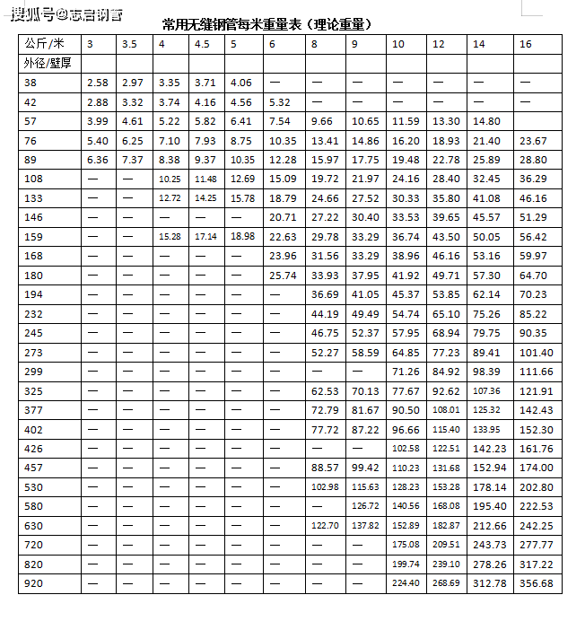 我们通过无缝钢管理论重量计算公式"(外径-壁厚)*壁厚*0.