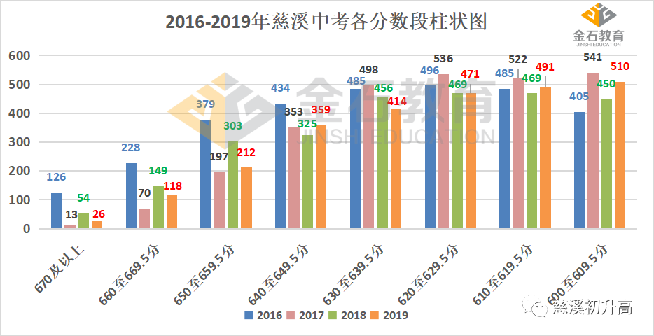 数据 4年慈溪中考分数段 数据内涵你读懂了吗 试卷