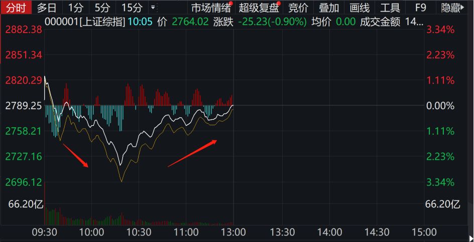 不到1个月，100万亿大暴跌！特朗普彻底“懵了”