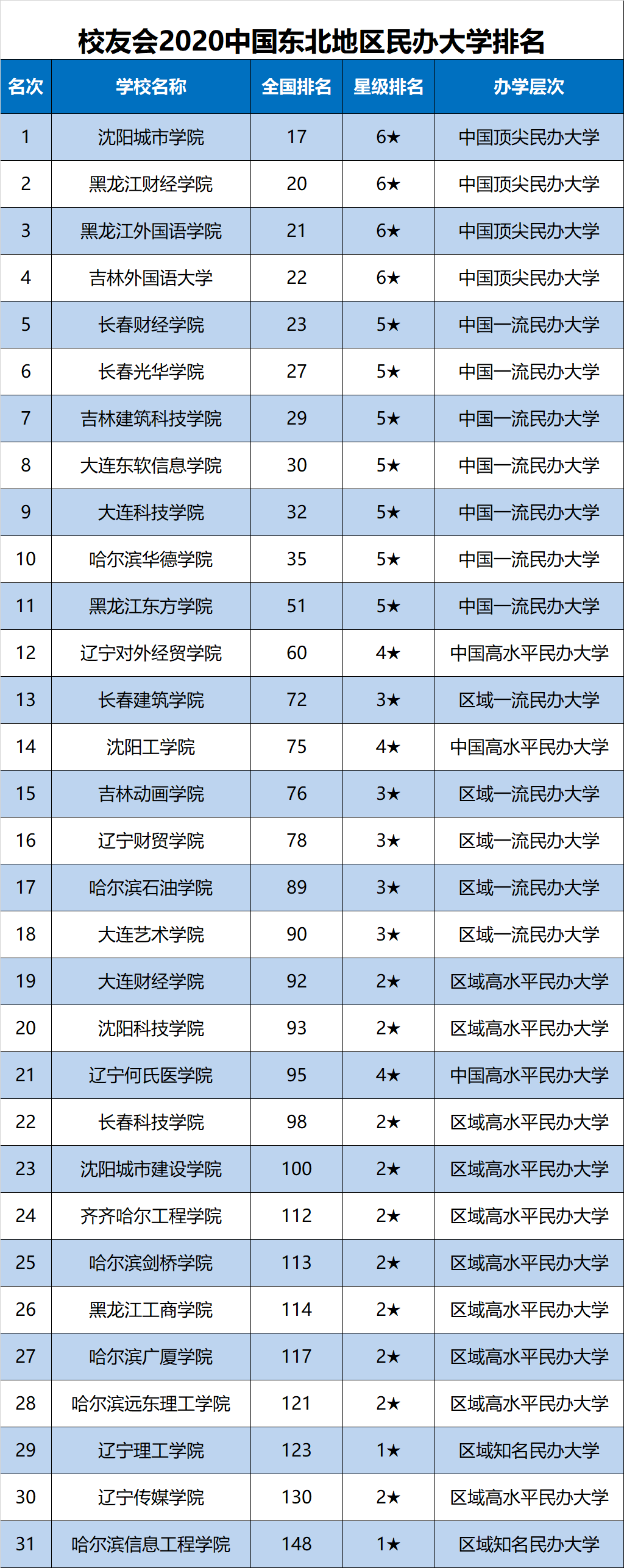 校友会2020中国东北地区民办大学排名,沈阳城市学院勇夺第一