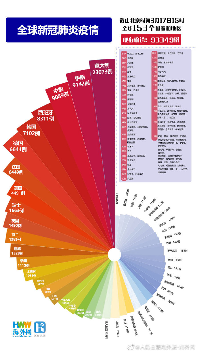 全球疫情|153个国家和地区现有确诊病例93349例