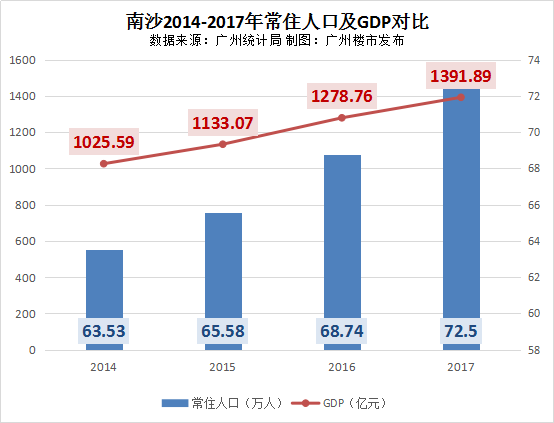 南沙新区gdp(2)