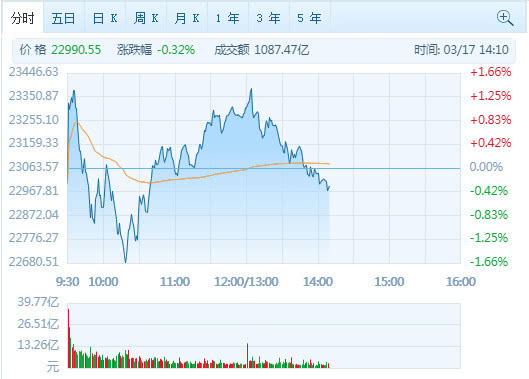 港股午后震荡走低抹去全部涨幅 恒指盘中跌破
