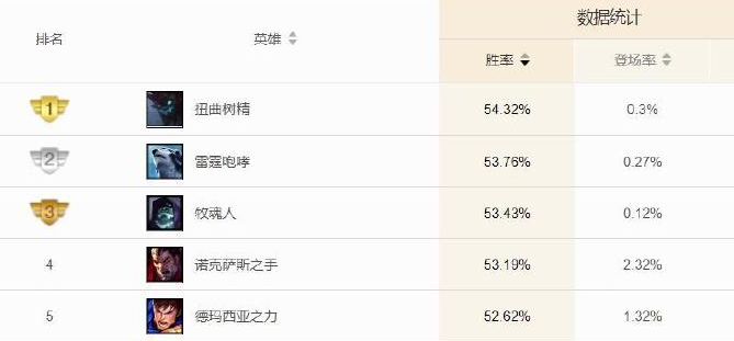 上单英雄排名s7_奥迪s7(3)