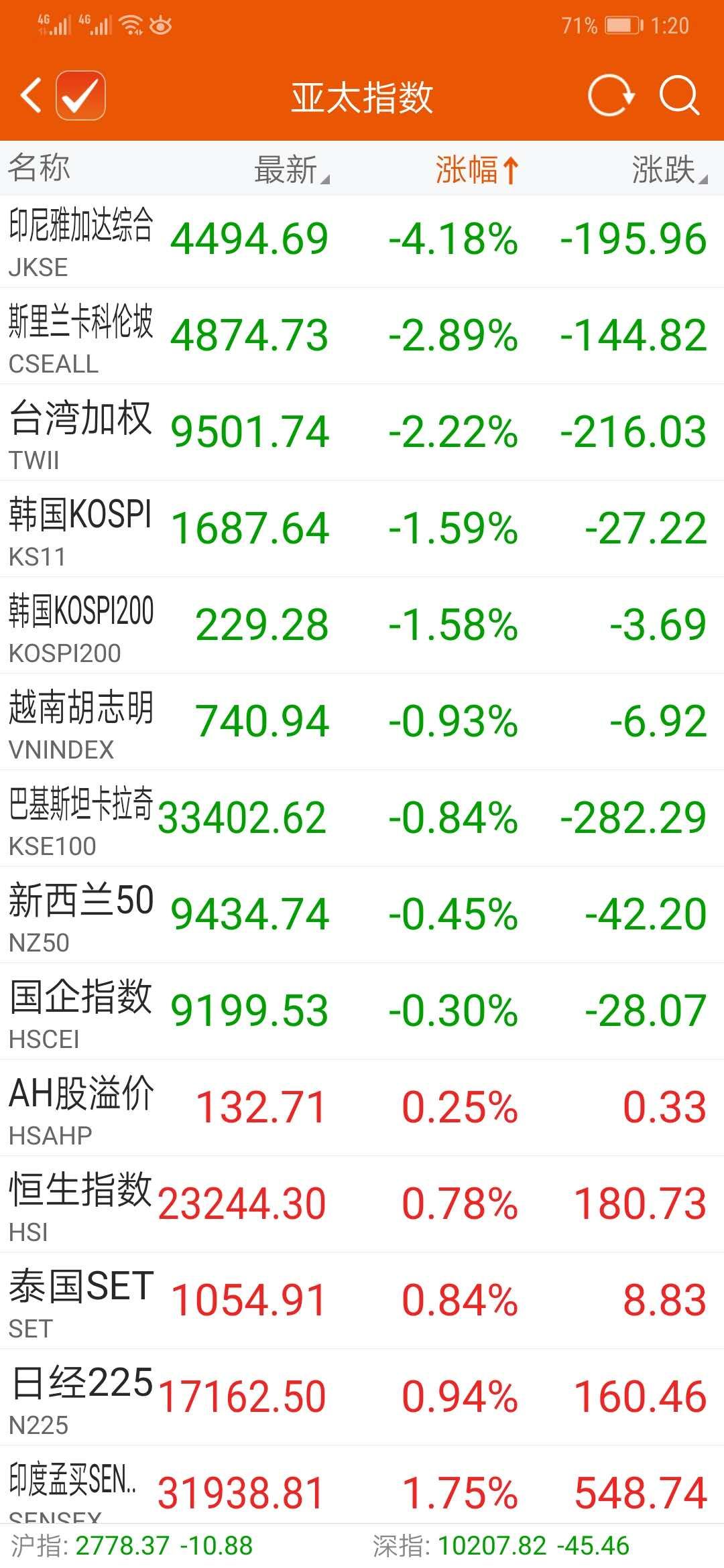 不到1个月，100万亿大暴跌！特朗普彻底“懵了”