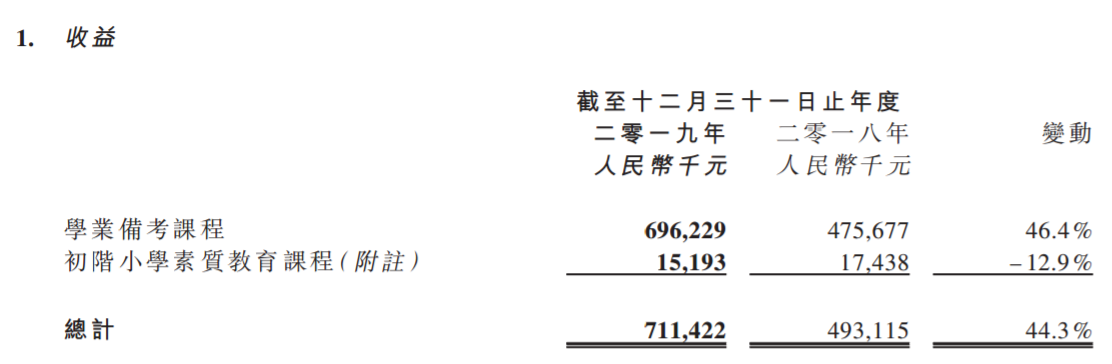 #思考#毛利3.04亿思考乐教育2019年营收增长44%至7.11亿