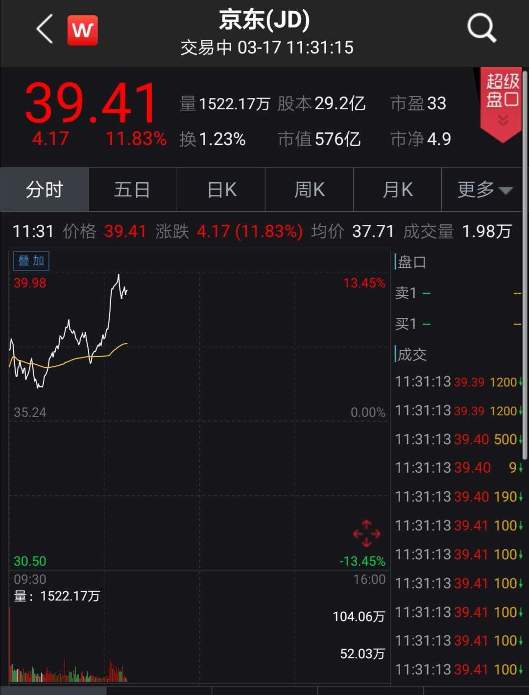 刘强东出手！京东砸140亿回购，股价应声暴涨1