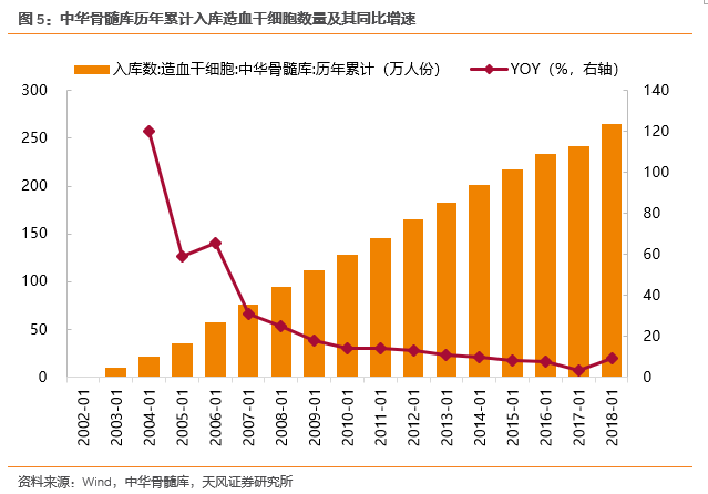 行业专题 生物医疗低温存储设备：立法提速+物联网赋能双轮驱动细分龙头乘势而起 【天风机械(图7)