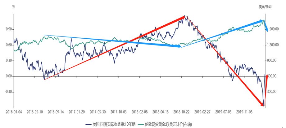 黄金价格为何近期出现下跌？