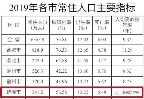 2024年蚌埠市区人口_蚌埠各区县人口一览:五河县52.35万,淮上区28.39万