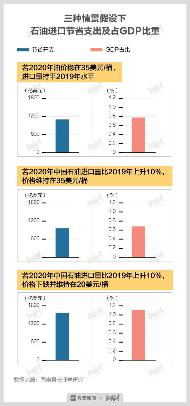 全球油价暴跌会让国内油价比矿泉水便宜？不可