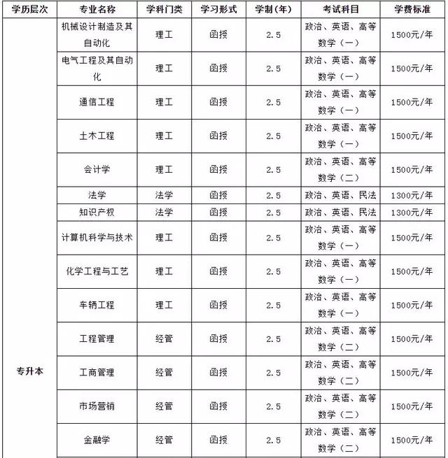 河南科技大学2020年_河南科技大学专升本2020招生计划