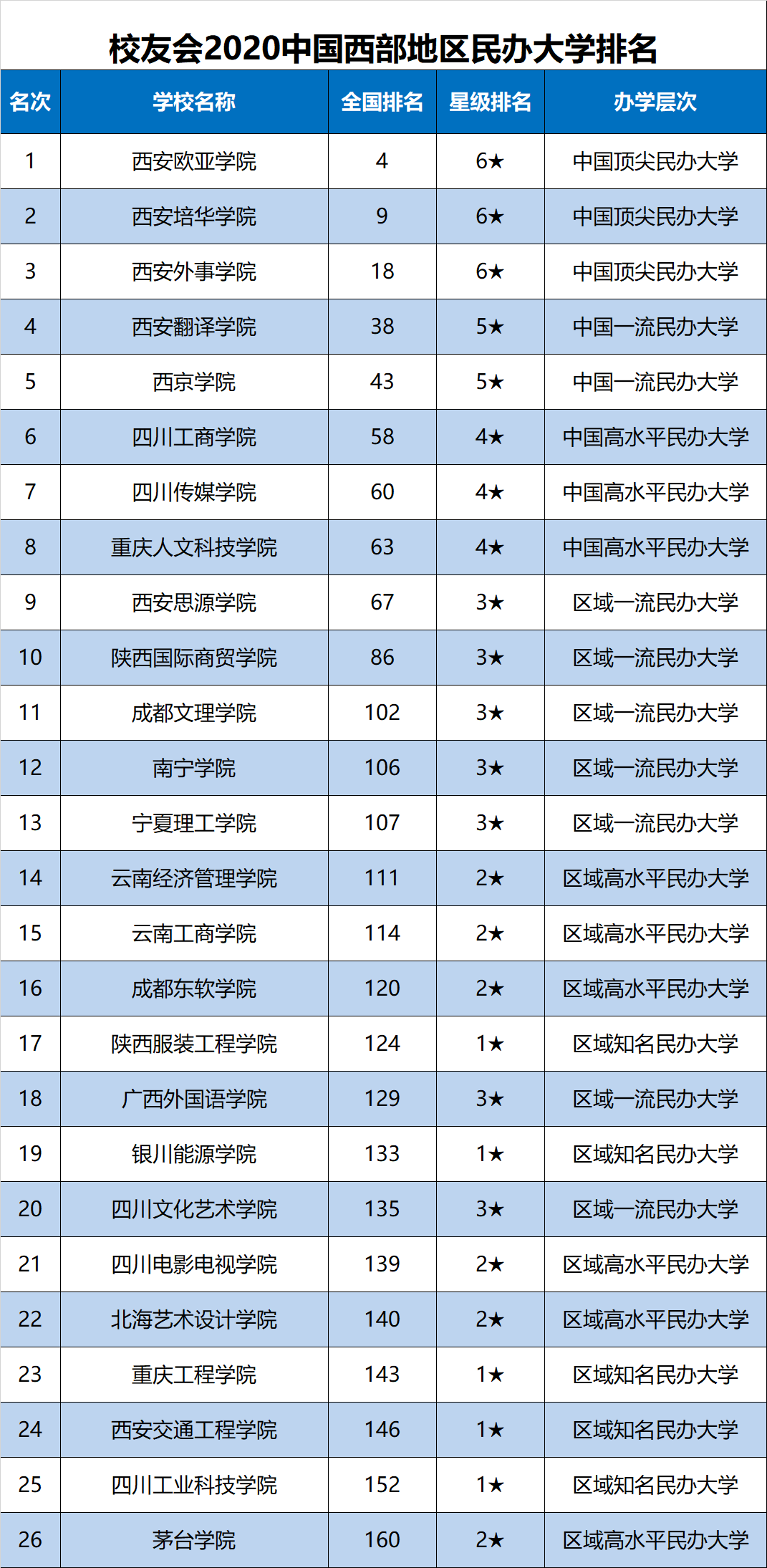 西安各大学排名2020_2020年中国大陆高校各大排行榜排名平均位次公布,哈