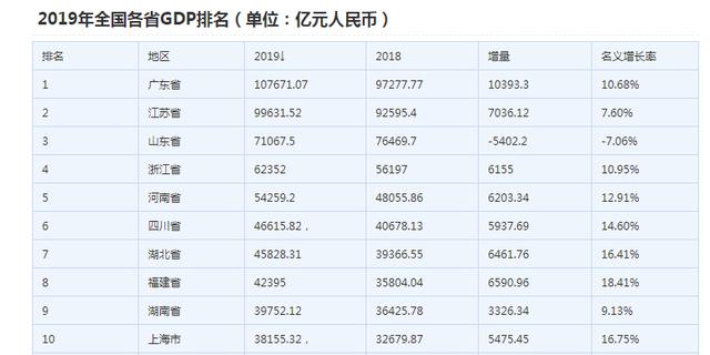 江浙沪2020年gdp_中国最发达的江浙沪地区突破20万亿GDP超过英法等强国GDP