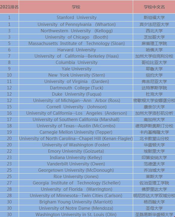 美国研究生院排名_美国研究生院最新排行榜