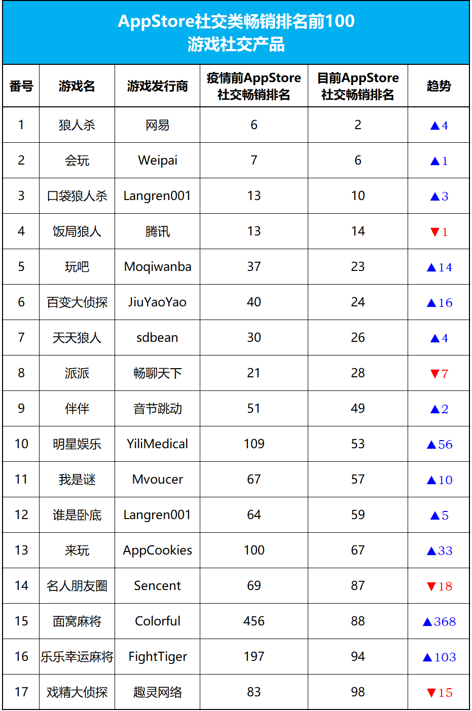 在特殊时期，游戏社交APP解锁了新的需求_狼人