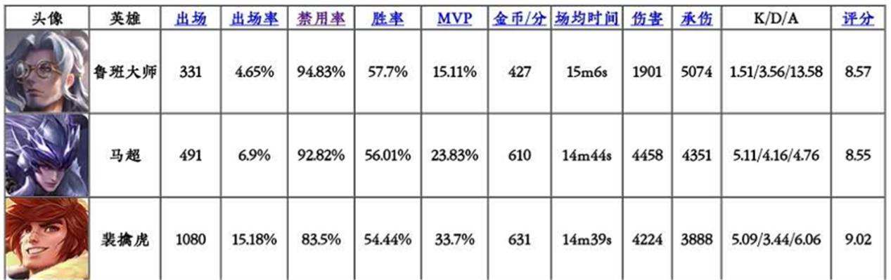 王者荣耀：高端局非ban必选，低端局亦能carry，马超攻略