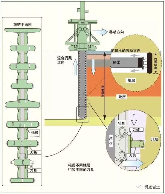 (4) trd工法切割箱(5) trd工法挖掘刀具二, 施工工艺trd工法施工工艺