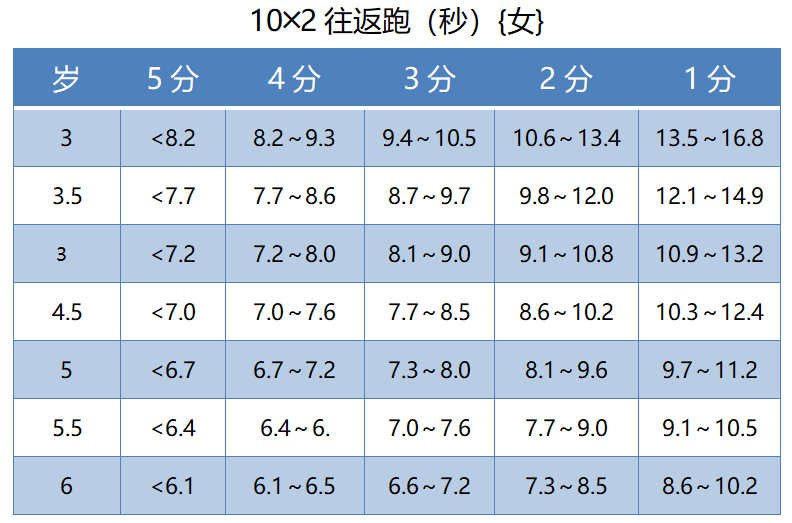 在家练幼儿园体能测试项目及标准