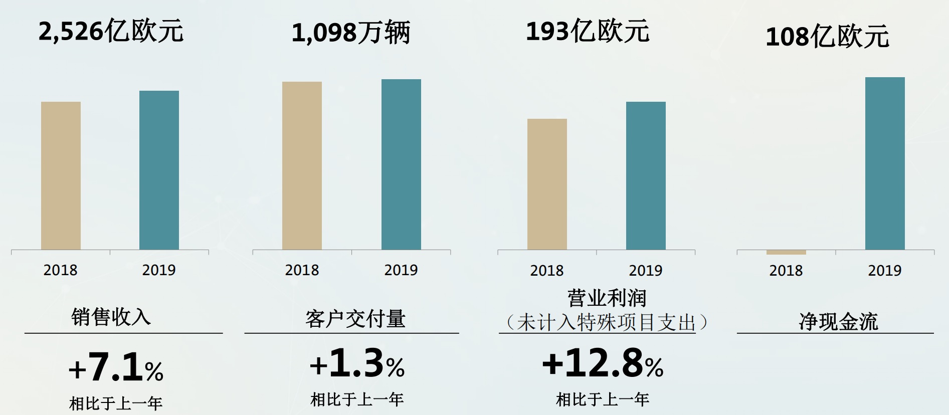 财报解读 迪斯任期第二年:大众靠什么赚钱?