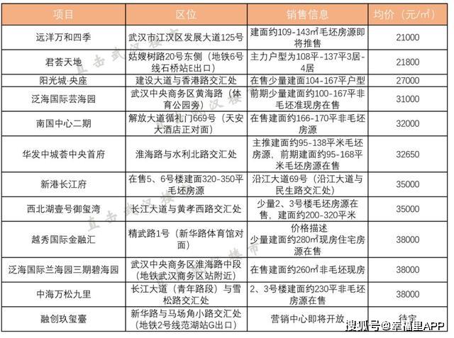 2020年第一季度武汉_提前关注!一季度武汉126个项目可售