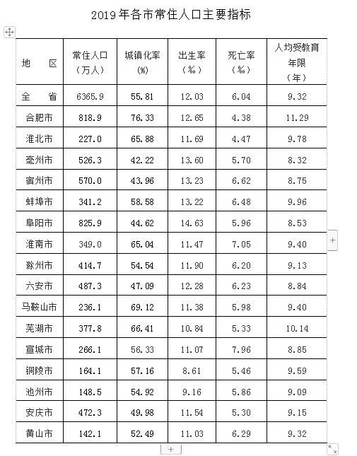 最新安徽16市常住人口公布歙县常住人口