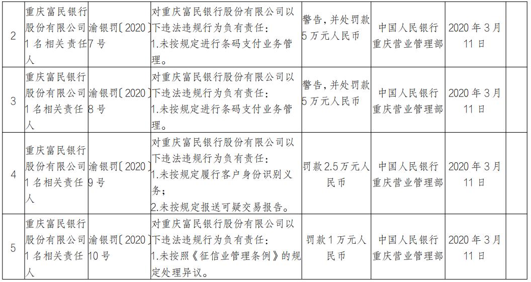 重庆富民银行7项违法行为被罚184.5万元