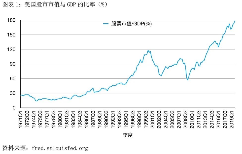 股市市值与GDP总量_巴菲特 不加息情况下 美股仍然低估(2)