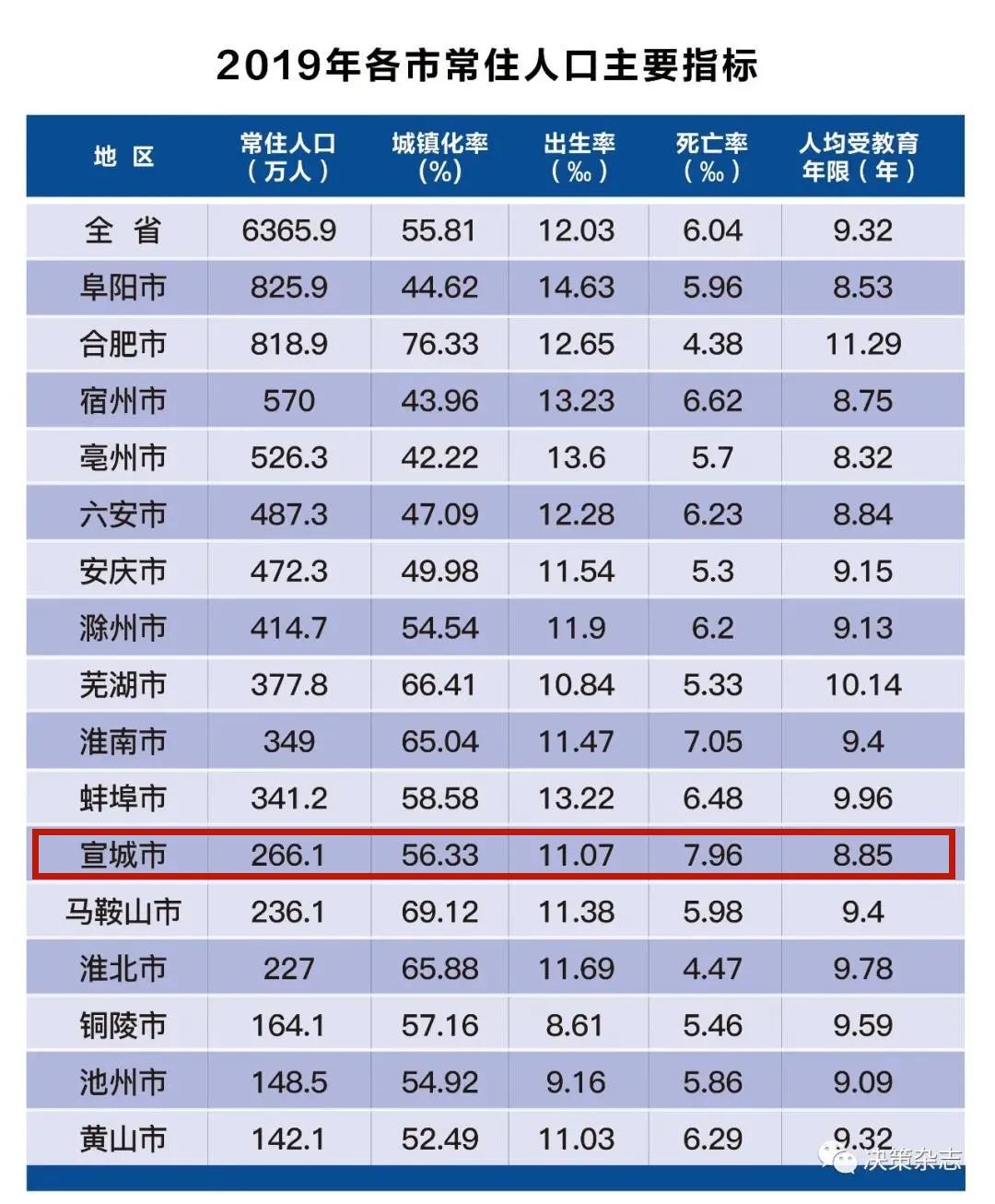 宣城常住人口266.1万人!各县市区分别是