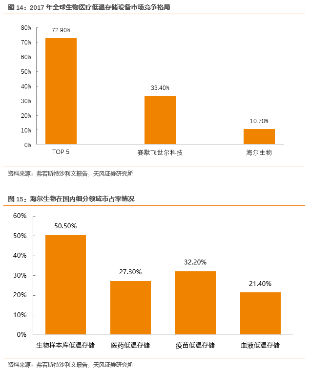 行业专题 生物医疗低温存储设备：立法提速+物联网赋能双轮驱动细分龙头乘势而起 【天风机械(图18)