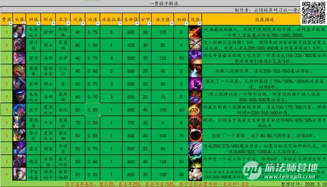 云顶棋弈研习社S3群星版本从菜鸟到精通（三）壹费羁绊篇