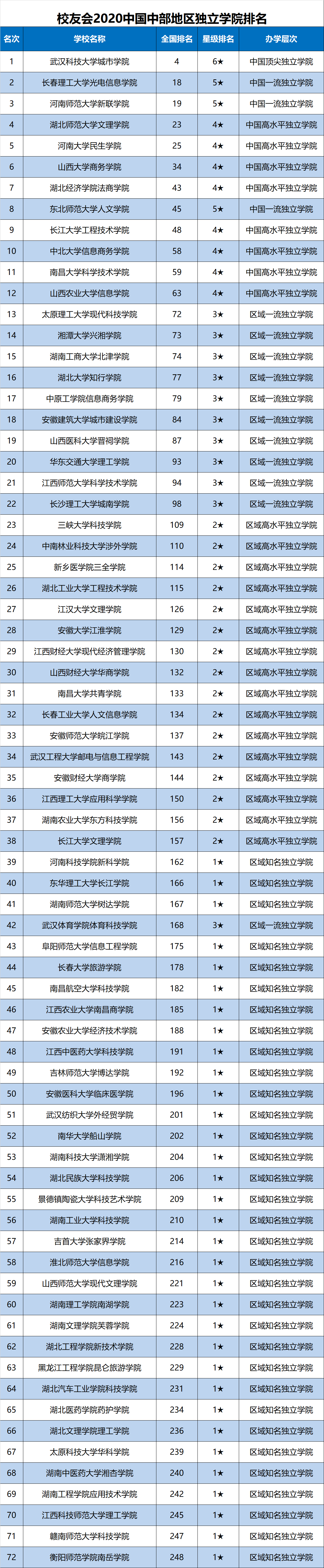 原创2020年中国中部地区大学排名，华中科技大学第1，武汉大学前3