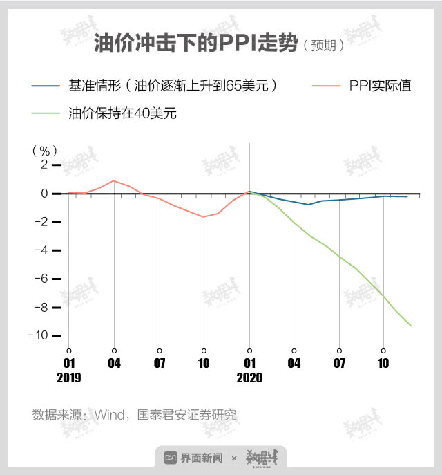 全球油价暴跌会让国内油价比矿泉水便宜？不可