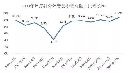 第三产业各行业非典疫情前后gdp增速