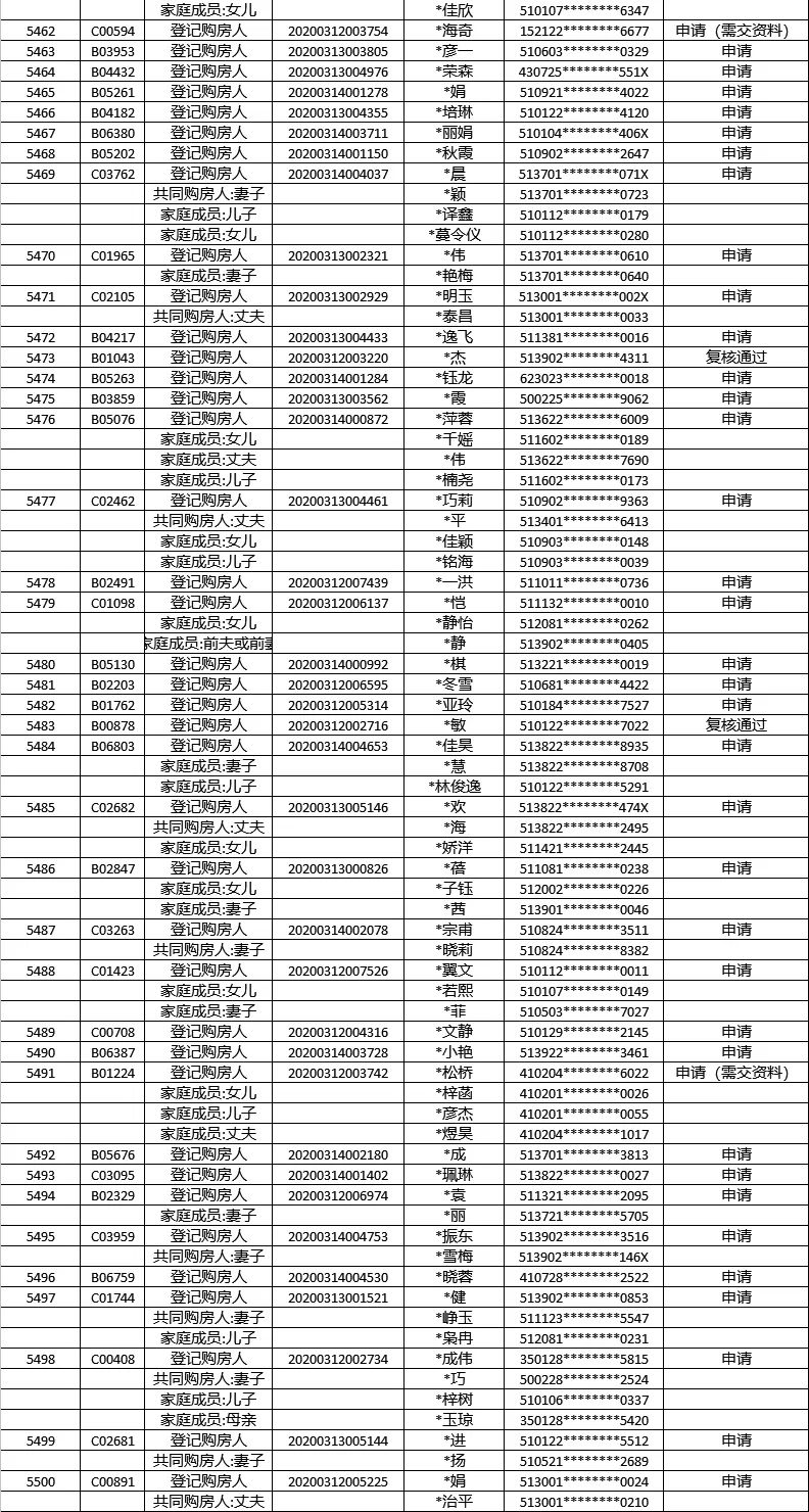 普通家庭登记购房人摇号结果