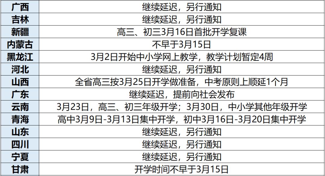 3月开学希望破灭？三省市确定4月开学，这一点成开学最大障碍！