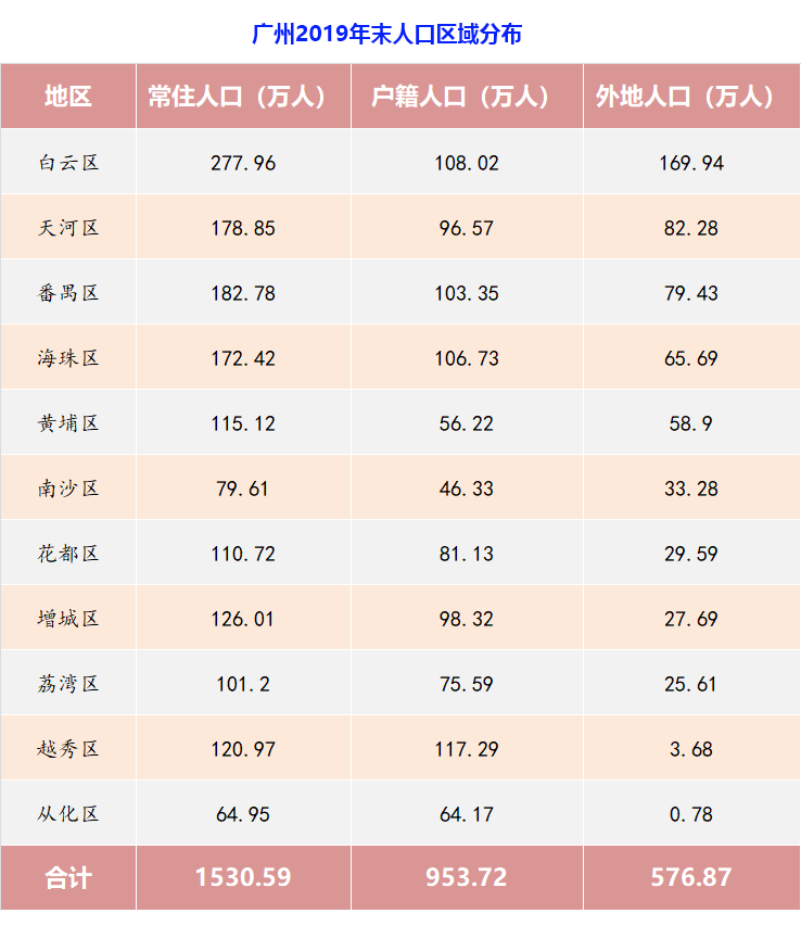 白云人口2019总人数口_衡水人口2021总人数口(2)