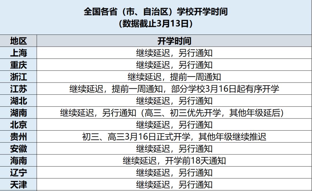 3月开学希望破灭？三省市确定4月开学，这一点成开学最大障碍！