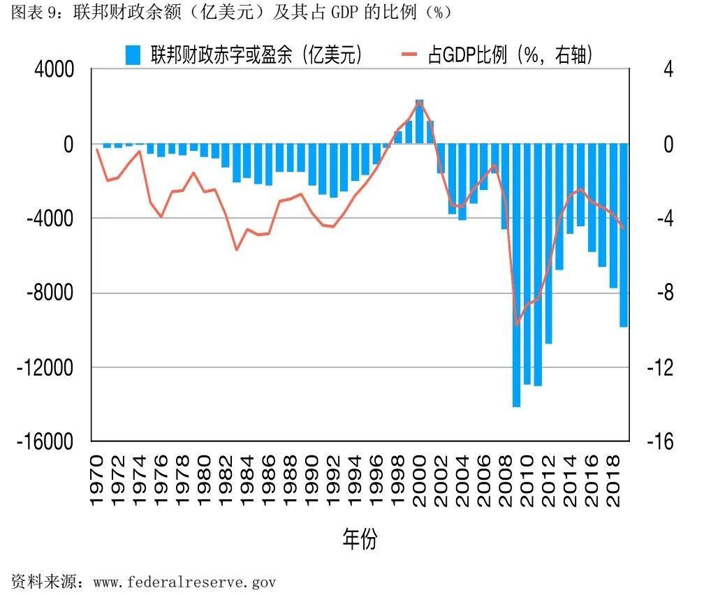 为什么gdp增长能抵消美国债务_高出GDP150 全球债务爆炸式增长