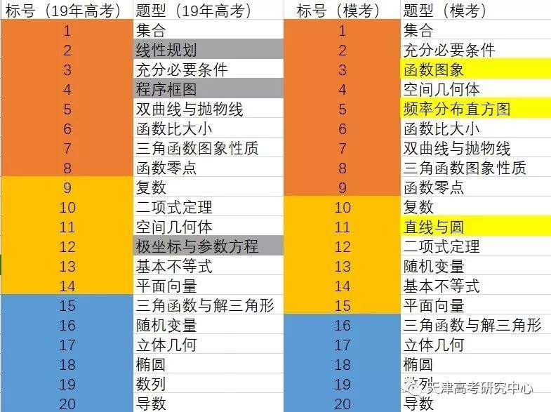 『模拟考』重磅! 2020高考全国将分九套试卷! 官方模拟考透露最新命题方向！