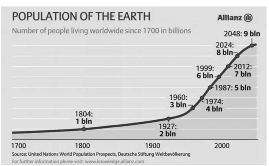 随着世界人口的增长_世界人口增长曲线图(3)