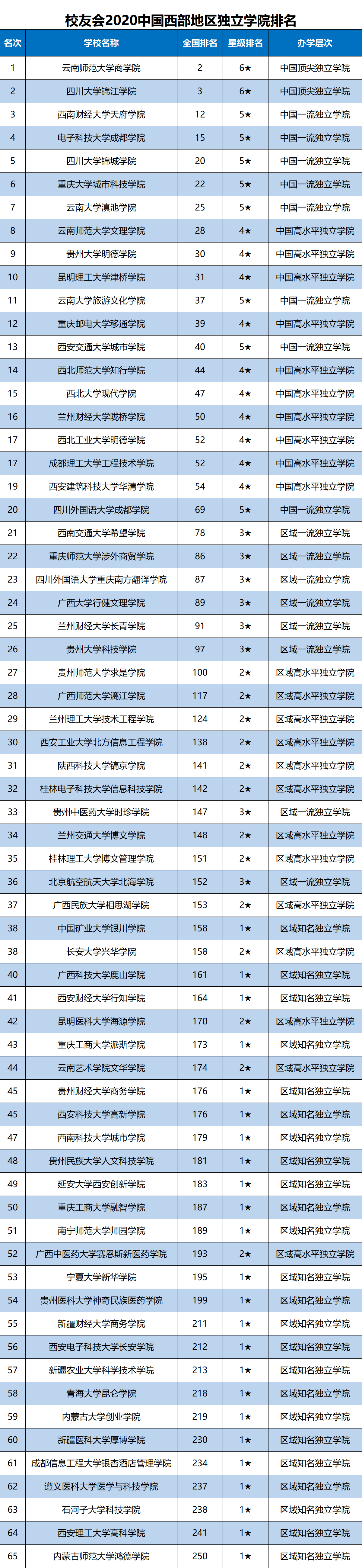 原创2020中国西部地区大学排名发布，西安交大第1，四川大学第2