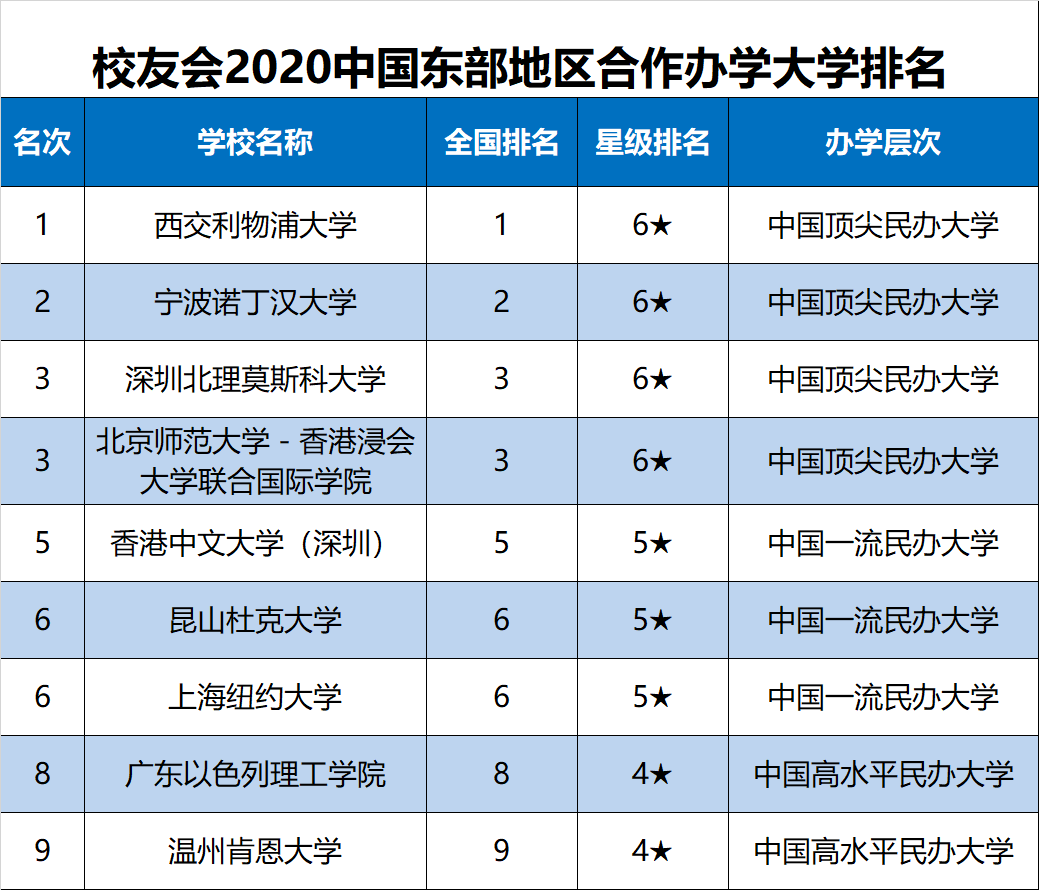 2020中国东部地区大学排名揭晓，北京大学第1，山东大学前10