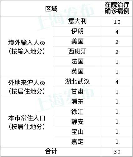 昨天上海新增3例境外输入性新冠肺炎确诊病例,治愈出院1例