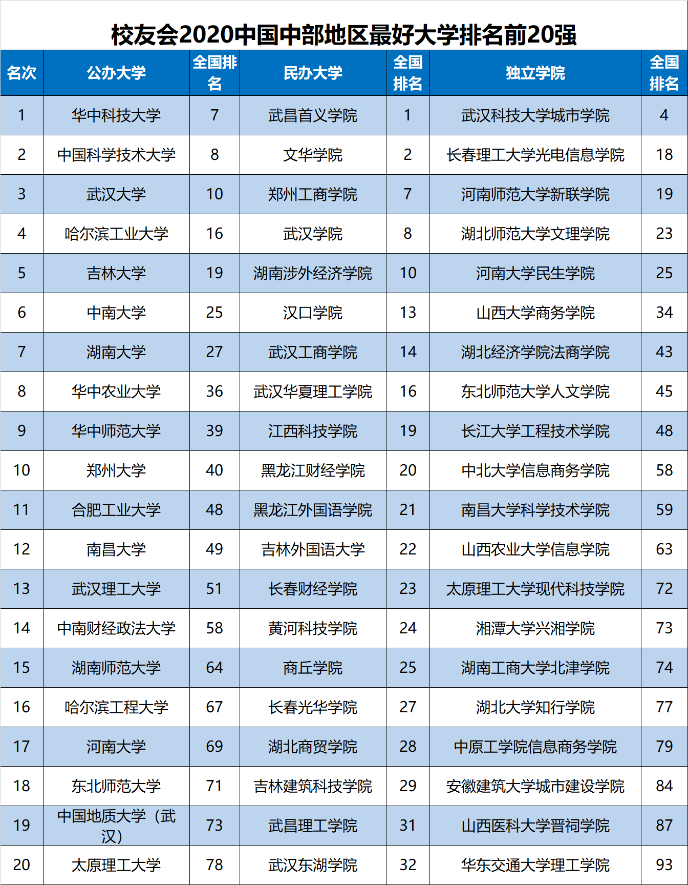 2020武汉学院排名_2020中国大学科研成果排行榜,中南大学排名第8,南大排