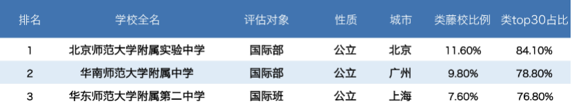 2019出国留学最强中学榜出炉，解析国际教育新版图