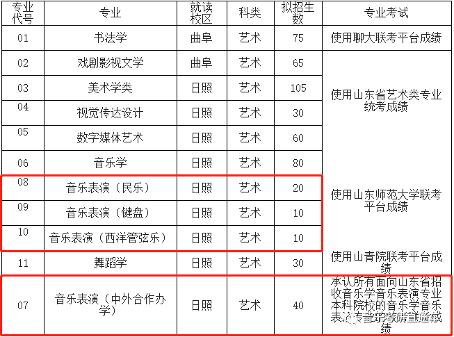 2020艺考音乐排名_2020年艺考音乐类专业31省本科文化分数线汇总