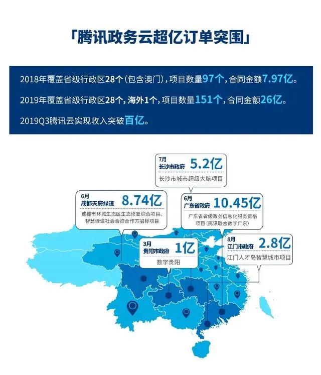 腾讯2019年净利润达943.51亿，​腾讯云高速增长迈入全球第一梯队-科记汇