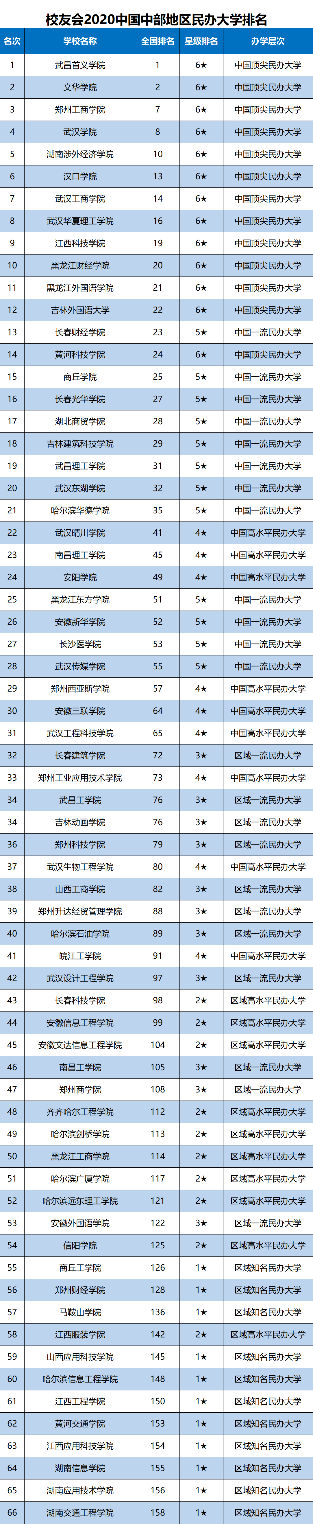 原创2020年中国中部地区大学排名，华中科技大学第1，武汉大学前3